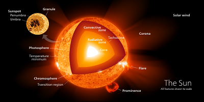 Sun's structure